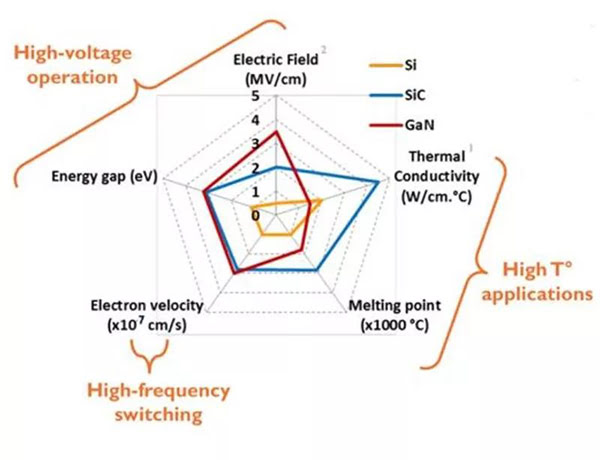 SiC、 GaN 與 Si 性能差異.jpg