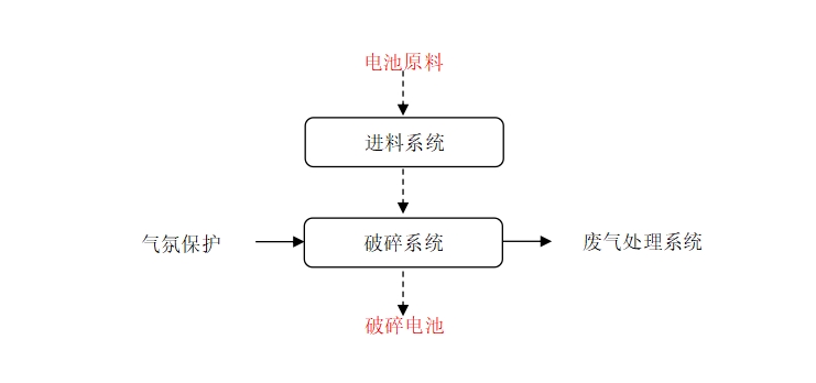 大型模組撕碎系統(tǒng) 工藝流程.png