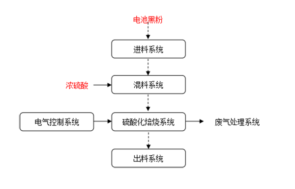 硫酸化焙燒工藝圖.png 硫酸化焙燒工藝圖.png